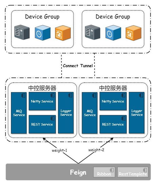 物聯網設備網關 技術架構設計與服務賦能